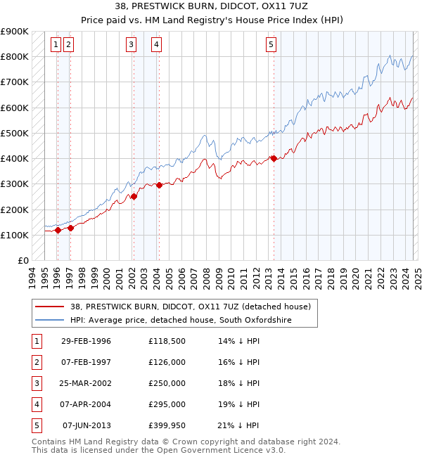 38, PRESTWICK BURN, DIDCOT, OX11 7UZ: Price paid vs HM Land Registry's House Price Index