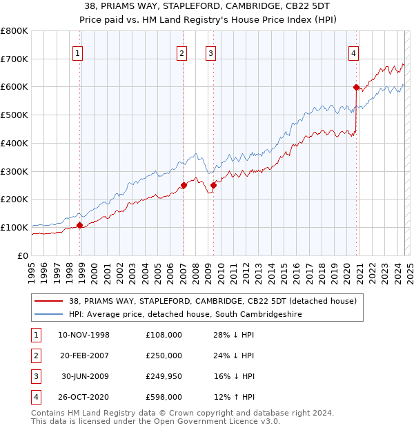 38, PRIAMS WAY, STAPLEFORD, CAMBRIDGE, CB22 5DT: Price paid vs HM Land Registry's House Price Index