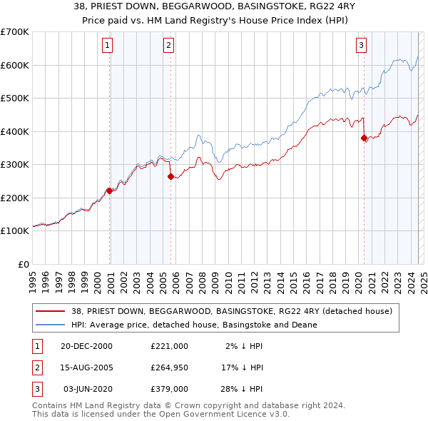 38, PRIEST DOWN, BEGGARWOOD, BASINGSTOKE, RG22 4RY: Price paid vs HM Land Registry's House Price Index