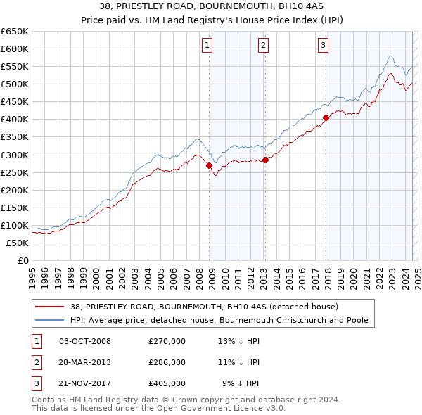 38, PRIESTLEY ROAD, BOURNEMOUTH, BH10 4AS: Price paid vs HM Land Registry's House Price Index