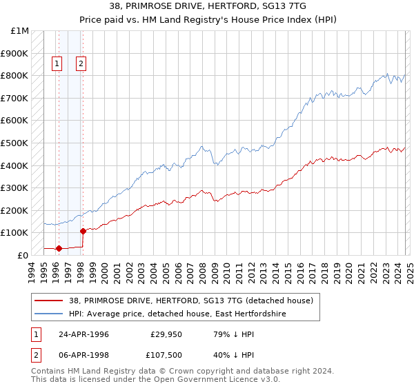 38, PRIMROSE DRIVE, HERTFORD, SG13 7TG: Price paid vs HM Land Registry's House Price Index