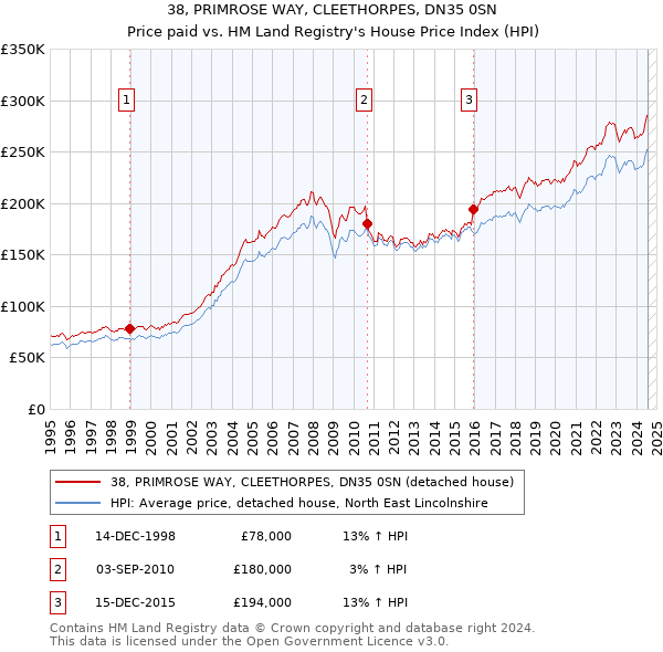 38, PRIMROSE WAY, CLEETHORPES, DN35 0SN: Price paid vs HM Land Registry's House Price Index