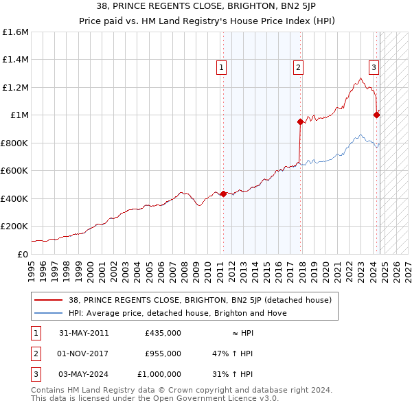 38, PRINCE REGENTS CLOSE, BRIGHTON, BN2 5JP: Price paid vs HM Land Registry's House Price Index