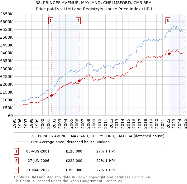 38, PRINCES AVENUE, MAYLAND, CHELMSFORD, CM3 6BA: Price paid vs HM Land Registry's House Price Index