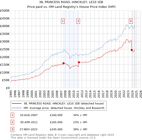 38, PRINCESS ROAD, HINCKLEY, LE10 1EB: Price paid vs HM Land Registry's House Price Index