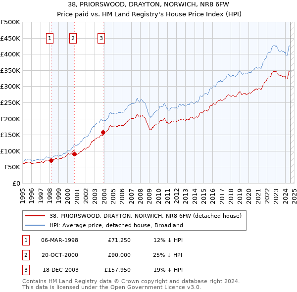 38, PRIORSWOOD, DRAYTON, NORWICH, NR8 6FW: Price paid vs HM Land Registry's House Price Index