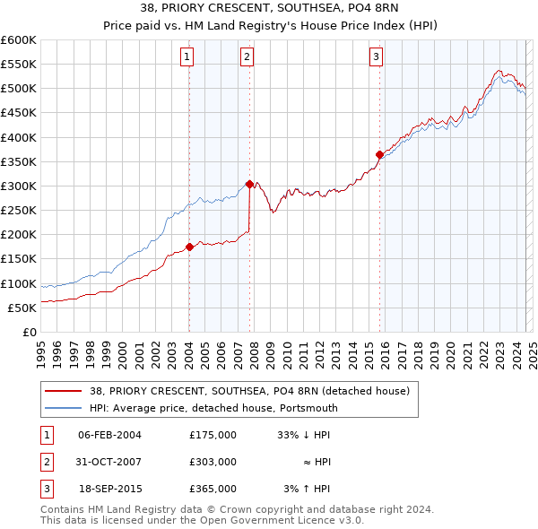 38, PRIORY CRESCENT, SOUTHSEA, PO4 8RN: Price paid vs HM Land Registry's House Price Index