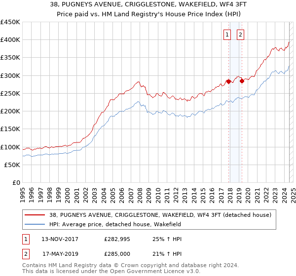 38, PUGNEYS AVENUE, CRIGGLESTONE, WAKEFIELD, WF4 3FT: Price paid vs HM Land Registry's House Price Index