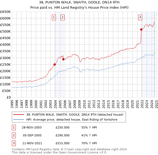 38, PUNTON WALK, SNAITH, GOOLE, DN14 9TH: Price paid vs HM Land Registry's House Price Index