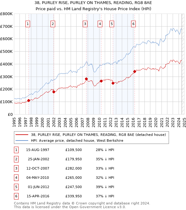 38, PURLEY RISE, PURLEY ON THAMES, READING, RG8 8AE: Price paid vs HM Land Registry's House Price Index