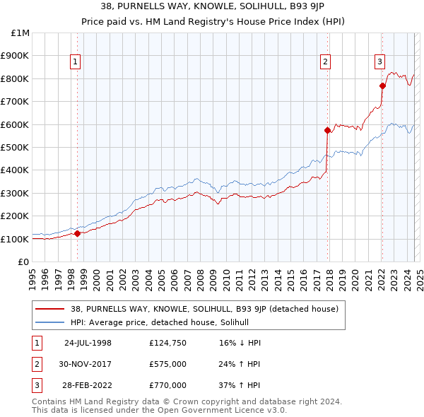 38, PURNELLS WAY, KNOWLE, SOLIHULL, B93 9JP: Price paid vs HM Land Registry's House Price Index