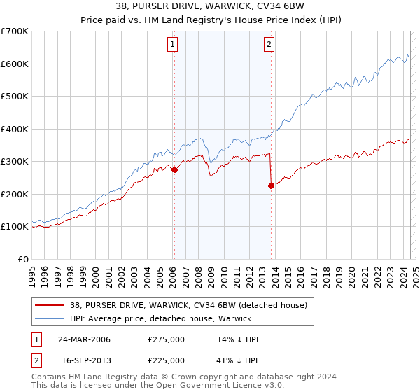 38, PURSER DRIVE, WARWICK, CV34 6BW: Price paid vs HM Land Registry's House Price Index