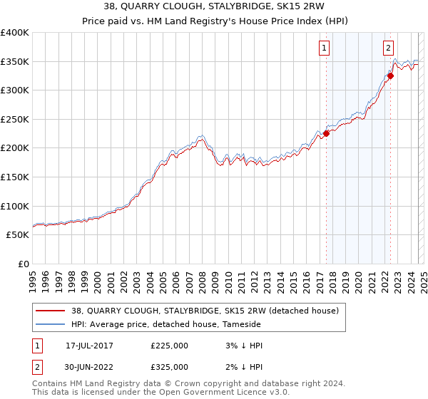 38, QUARRY CLOUGH, STALYBRIDGE, SK15 2RW: Price paid vs HM Land Registry's House Price Index