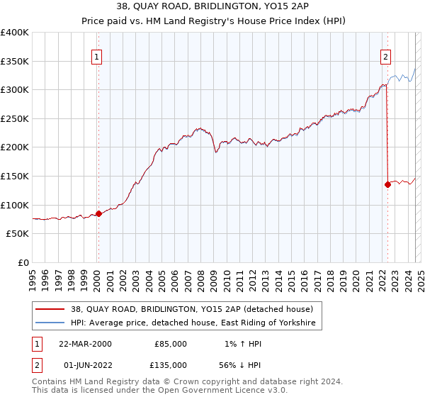 38, QUAY ROAD, BRIDLINGTON, YO15 2AP: Price paid vs HM Land Registry's House Price Index