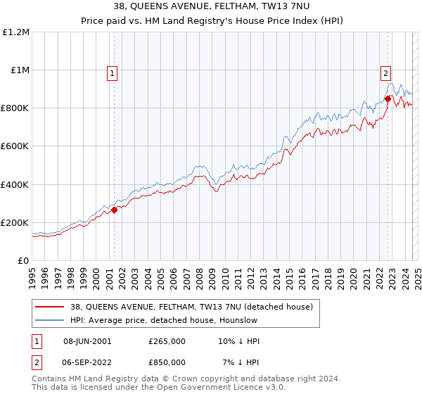 38, QUEENS AVENUE, FELTHAM, TW13 7NU: Price paid vs HM Land Registry's House Price Index