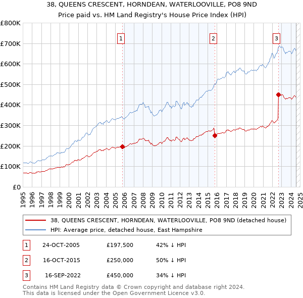 38, QUEENS CRESCENT, HORNDEAN, WATERLOOVILLE, PO8 9ND: Price paid vs HM Land Registry's House Price Index