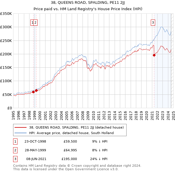 38, QUEENS ROAD, SPALDING, PE11 2JJ: Price paid vs HM Land Registry's House Price Index