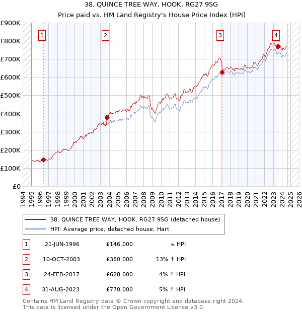 38, QUINCE TREE WAY, HOOK, RG27 9SG: Price paid vs HM Land Registry's House Price Index