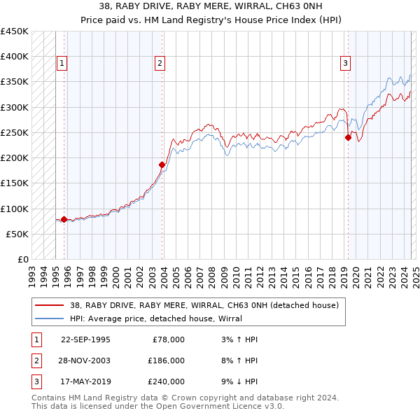 38, RABY DRIVE, RABY MERE, WIRRAL, CH63 0NH: Price paid vs HM Land Registry's House Price Index