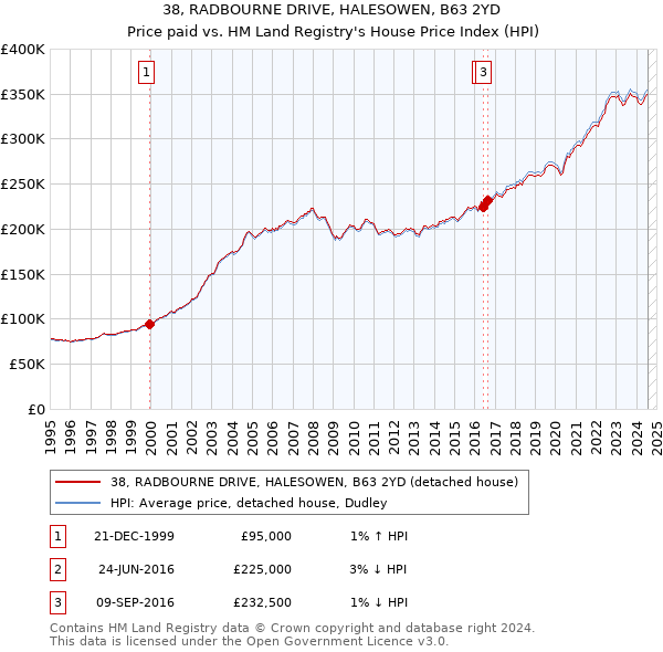 38, RADBOURNE DRIVE, HALESOWEN, B63 2YD: Price paid vs HM Land Registry's House Price Index