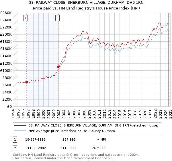 38, RAILWAY CLOSE, SHERBURN VILLAGE, DURHAM, DH6 1RN: Price paid vs HM Land Registry's House Price Index