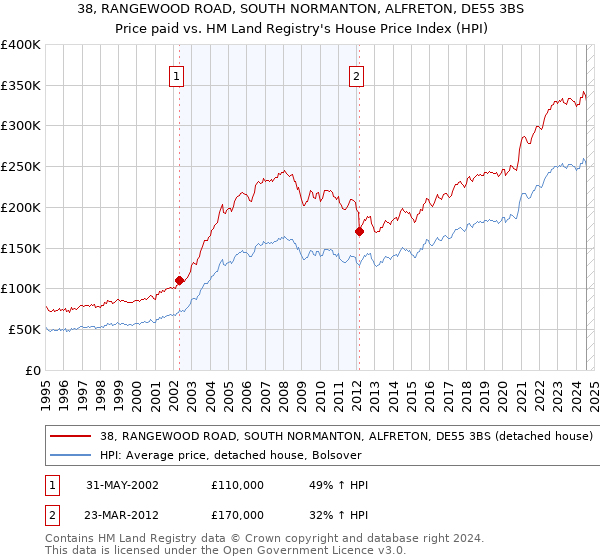 38, RANGEWOOD ROAD, SOUTH NORMANTON, ALFRETON, DE55 3BS: Price paid vs HM Land Registry's House Price Index