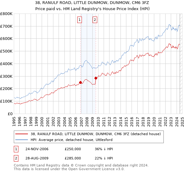 38, RANULF ROAD, LITTLE DUNMOW, DUNMOW, CM6 3FZ: Price paid vs HM Land Registry's House Price Index