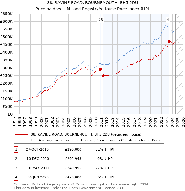 38, RAVINE ROAD, BOURNEMOUTH, BH5 2DU: Price paid vs HM Land Registry's House Price Index