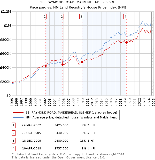 38, RAYMOND ROAD, MAIDENHEAD, SL6 6DF: Price paid vs HM Land Registry's House Price Index