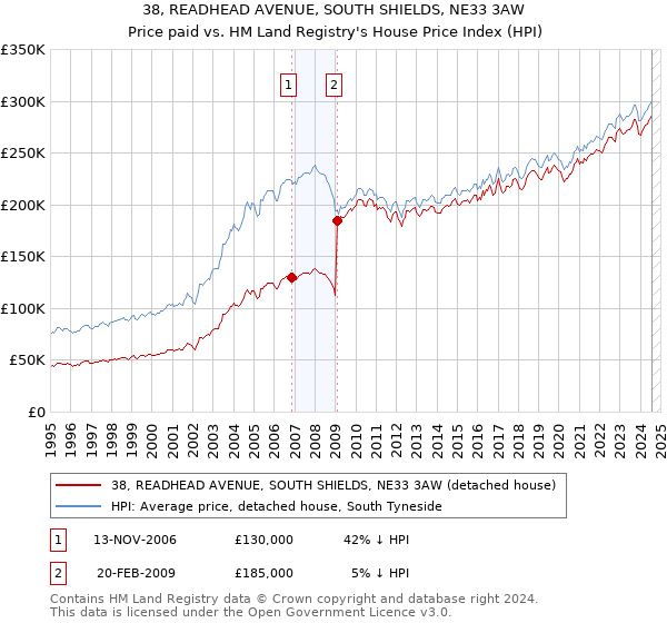 38, READHEAD AVENUE, SOUTH SHIELDS, NE33 3AW: Price paid vs HM Land Registry's House Price Index