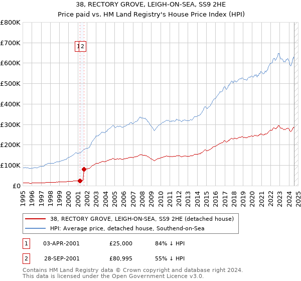 38, RECTORY GROVE, LEIGH-ON-SEA, SS9 2HE: Price paid vs HM Land Registry's House Price Index