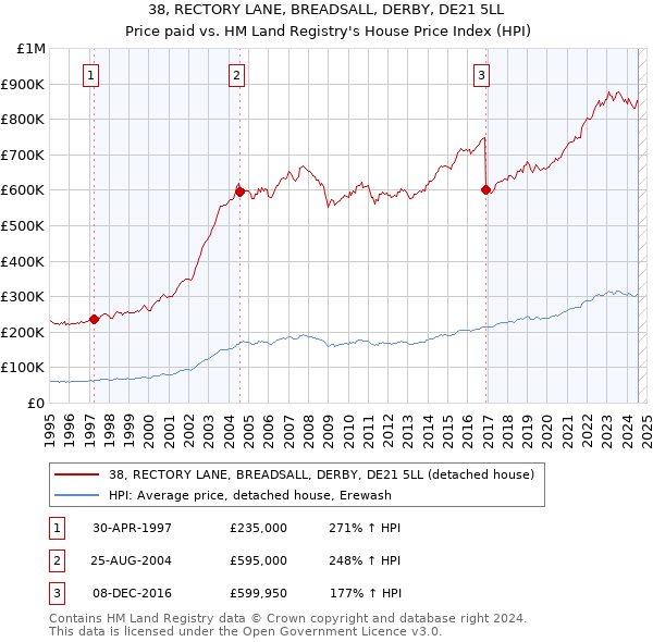 38, RECTORY LANE, BREADSALL, DERBY, DE21 5LL: Price paid vs HM Land Registry's House Price Index