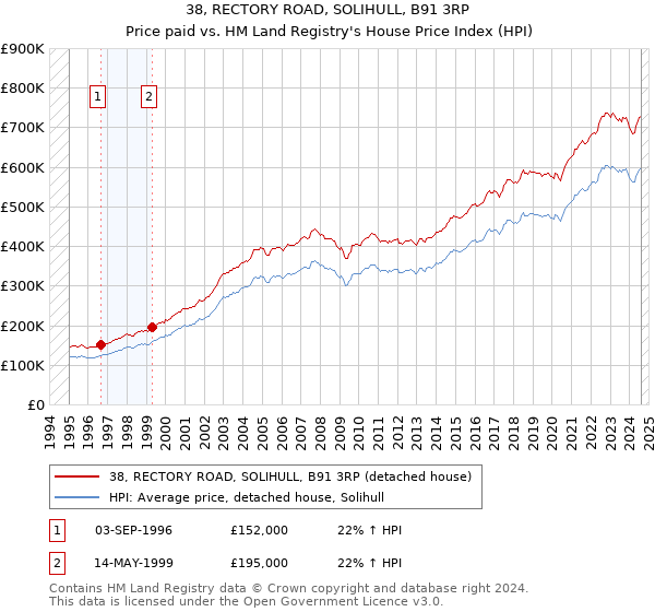 38, RECTORY ROAD, SOLIHULL, B91 3RP: Price paid vs HM Land Registry's House Price Index