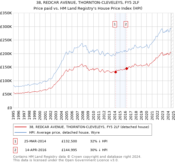 38, REDCAR AVENUE, THORNTON-CLEVELEYS, FY5 2LF: Price paid vs HM Land Registry's House Price Index