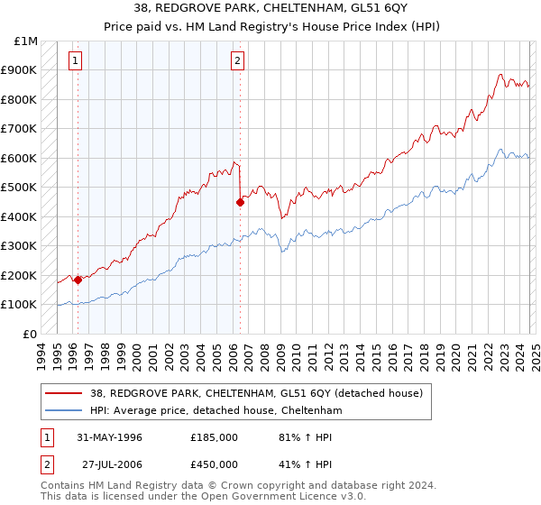 38, REDGROVE PARK, CHELTENHAM, GL51 6QY: Price paid vs HM Land Registry's House Price Index