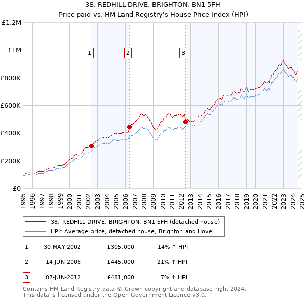 38, REDHILL DRIVE, BRIGHTON, BN1 5FH: Price paid vs HM Land Registry's House Price Index