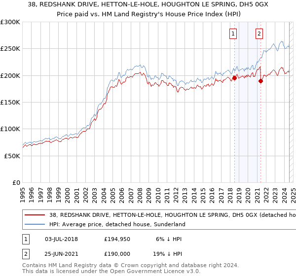 38, REDSHANK DRIVE, HETTON-LE-HOLE, HOUGHTON LE SPRING, DH5 0GX: Price paid vs HM Land Registry's House Price Index