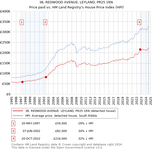 38, REDWOOD AVENUE, LEYLAND, PR25 1RN: Price paid vs HM Land Registry's House Price Index