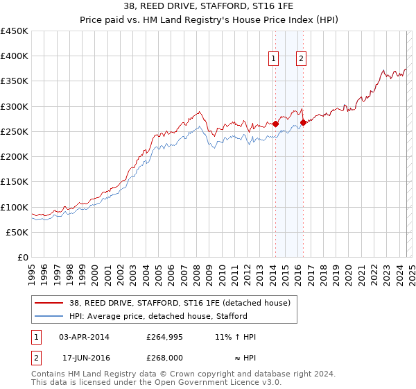 38, REED DRIVE, STAFFORD, ST16 1FE: Price paid vs HM Land Registry's House Price Index