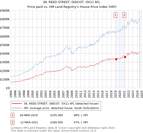 38, REED STREET, DIDCOT, OX11 6FL: Price paid vs HM Land Registry's House Price Index