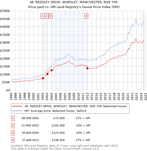 38, REEDLEY DRIVE, WORSLEY, MANCHESTER, M28 7XR: Price paid vs HM Land Registry's House Price Index