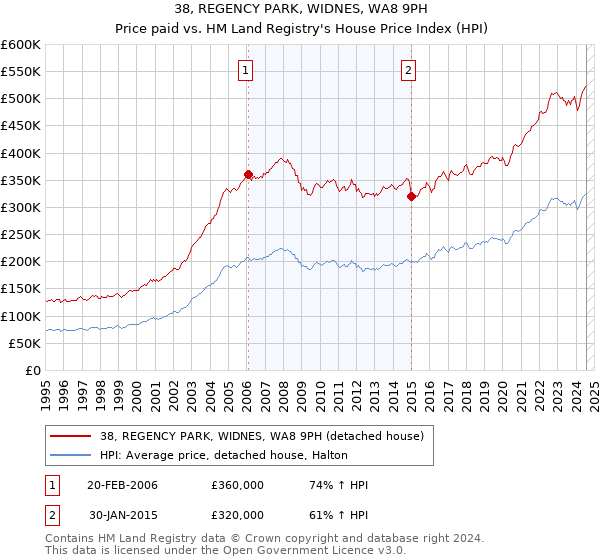 38, REGENCY PARK, WIDNES, WA8 9PH: Price paid vs HM Land Registry's House Price Index