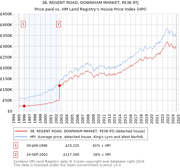 38, REGENT ROAD, DOWNHAM MARKET, PE38 9TJ: Price paid vs HM Land Registry's House Price Index