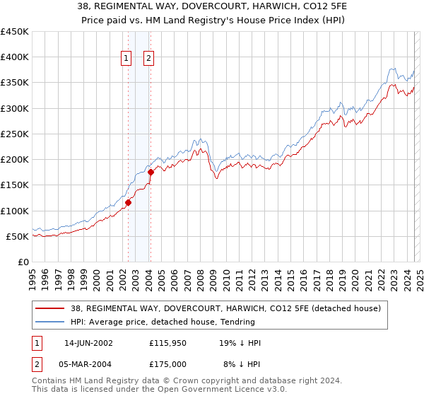 38, REGIMENTAL WAY, DOVERCOURT, HARWICH, CO12 5FE: Price paid vs HM Land Registry's House Price Index