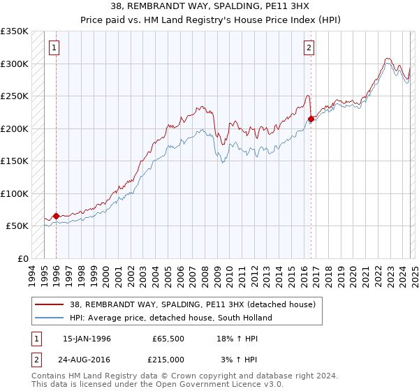 38, REMBRANDT WAY, SPALDING, PE11 3HX: Price paid vs HM Land Registry's House Price Index