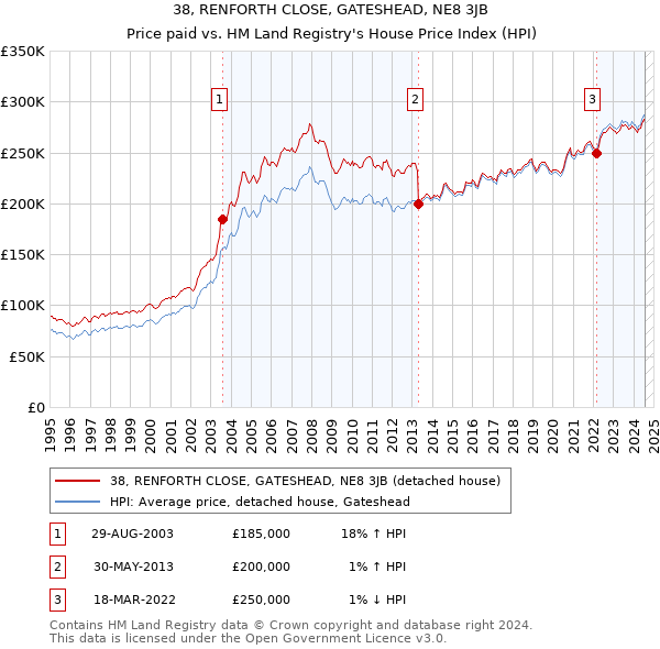 38, RENFORTH CLOSE, GATESHEAD, NE8 3JB: Price paid vs HM Land Registry's House Price Index