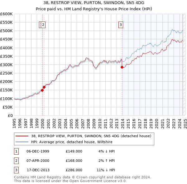 38, RESTROP VIEW, PURTON, SWINDON, SN5 4DG: Price paid vs HM Land Registry's House Price Index