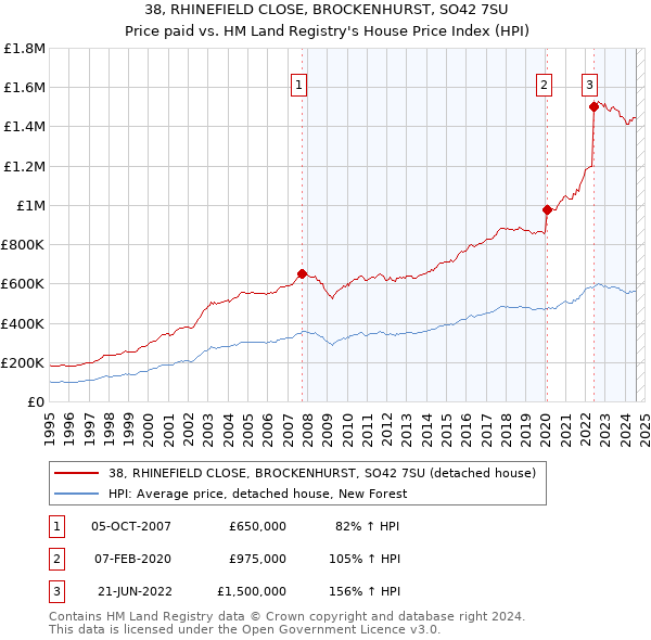 38, RHINEFIELD CLOSE, BROCKENHURST, SO42 7SU: Price paid vs HM Land Registry's House Price Index