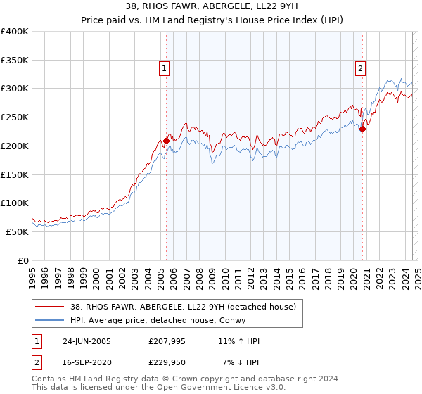 38, RHOS FAWR, ABERGELE, LL22 9YH: Price paid vs HM Land Registry's House Price Index