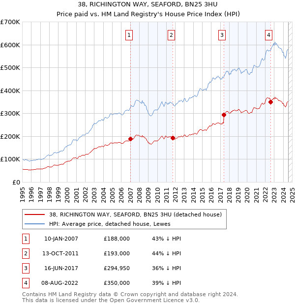 38, RICHINGTON WAY, SEAFORD, BN25 3HU: Price paid vs HM Land Registry's House Price Index